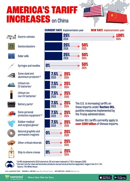 Americas Tariffs on China