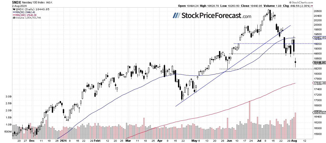 Nasdaq-100-Daily Chart