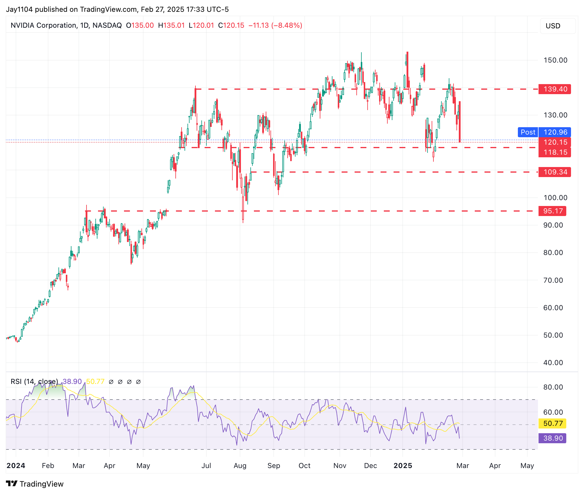 NVDA Corp-Daily Chart