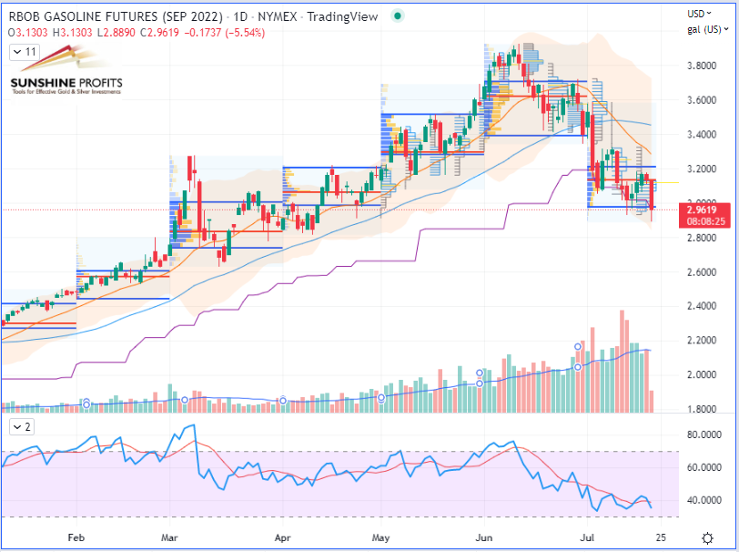 RBOB Gasoline Futures (September Contract) Daily Chart)