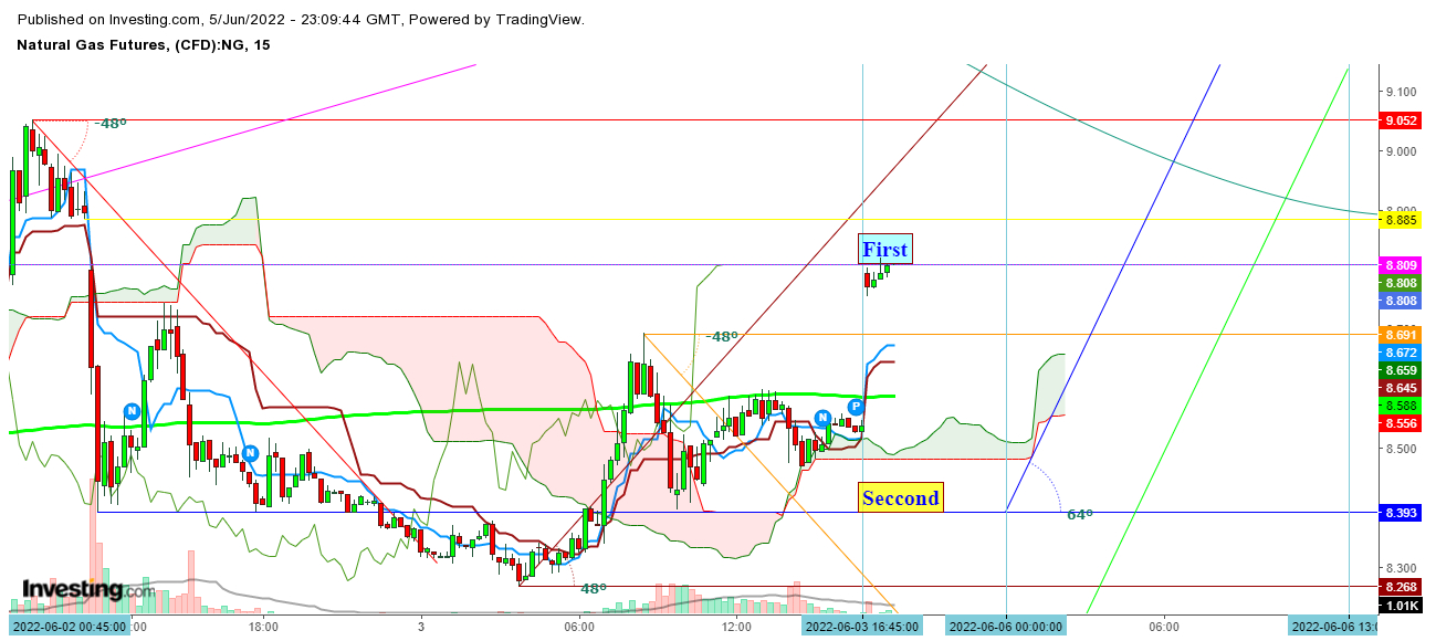 Natural gas futures 15-minutes chart.