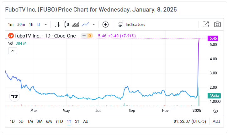 กราฟราคาทีวี Fubo