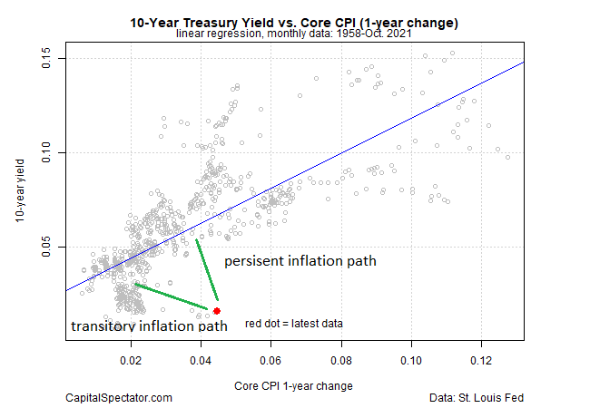 10 Yr Treasury Yield vs Core CPI
