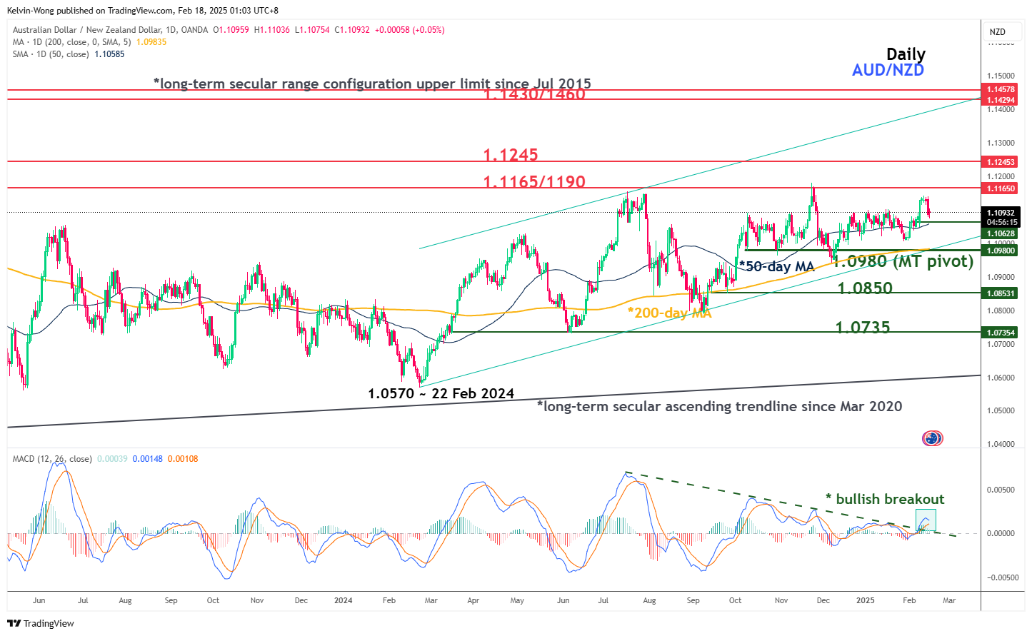 แผนภูมิ AUD/NZD วันละ