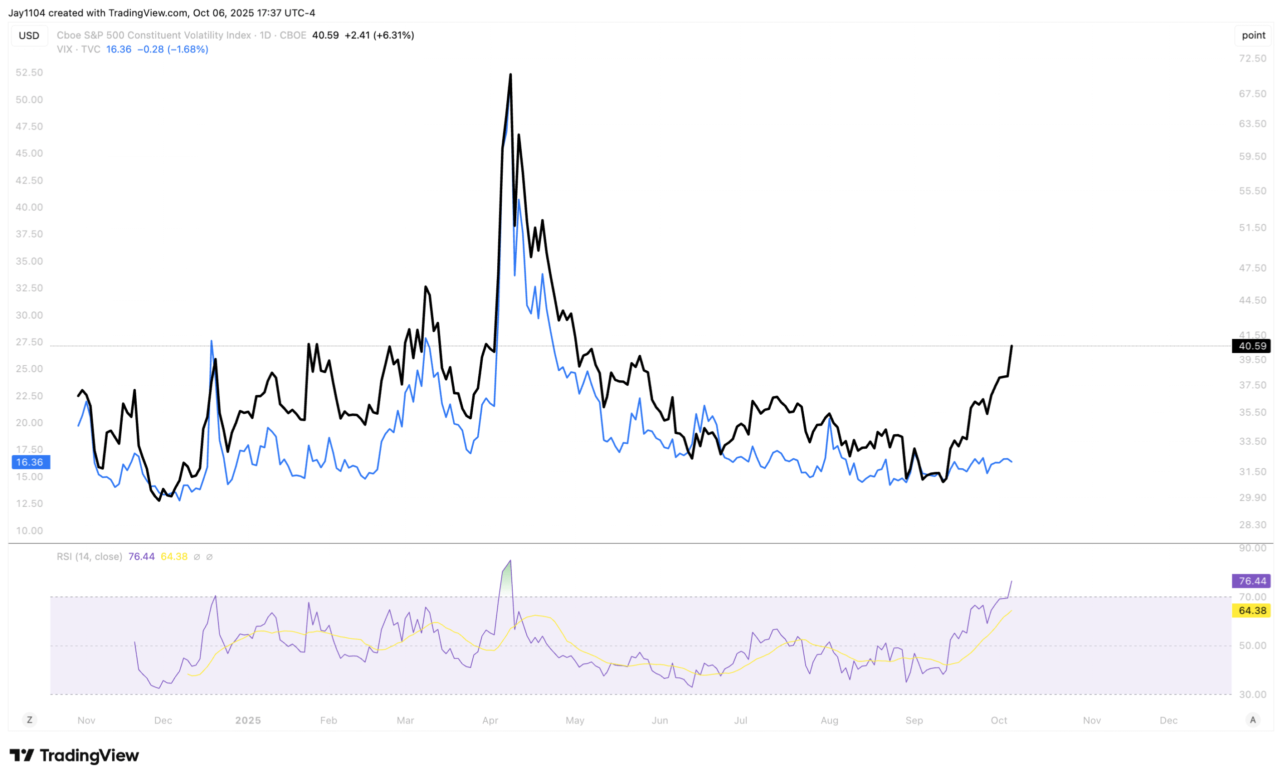 VIXEQ-Daily Chart