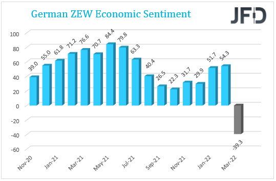 German ZEW index.