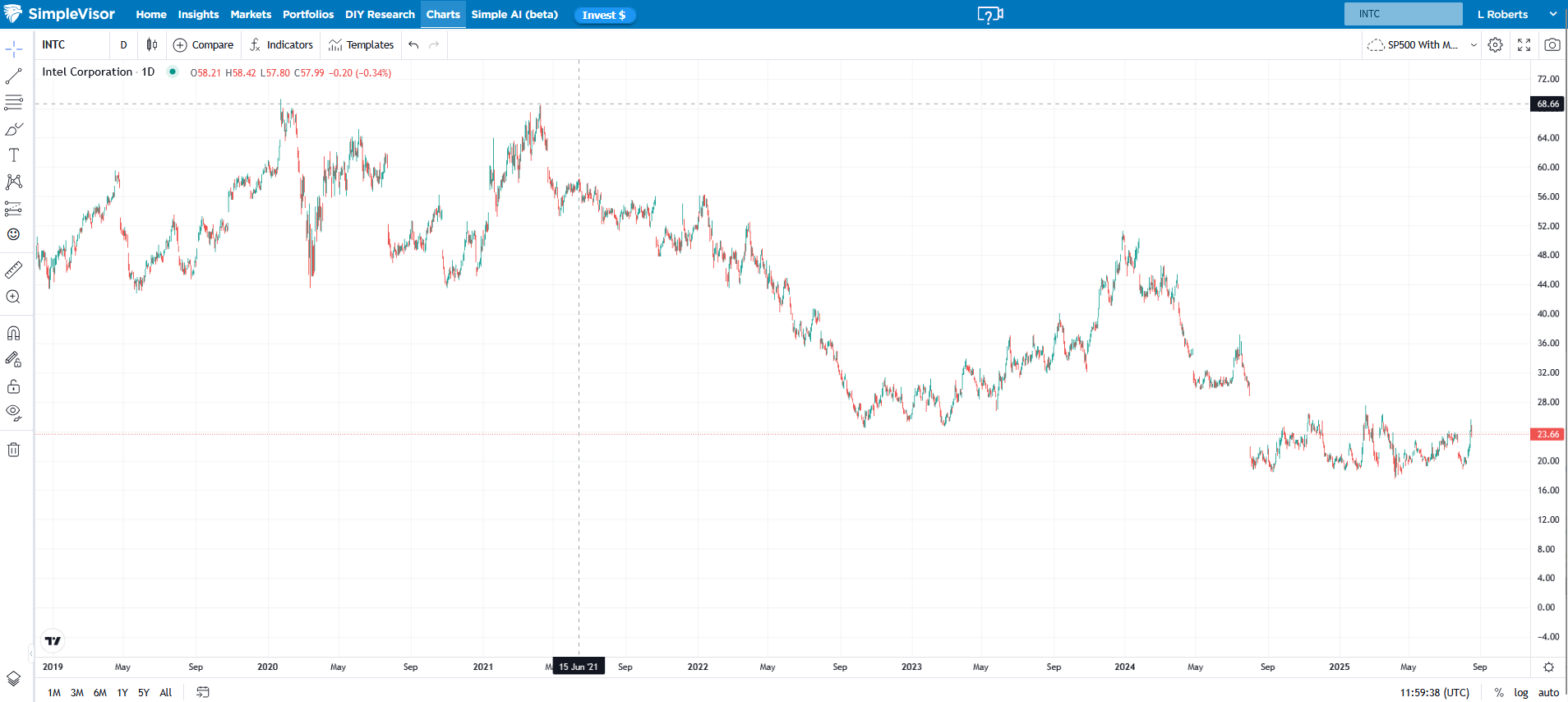 Intel Corp-Daily Chart