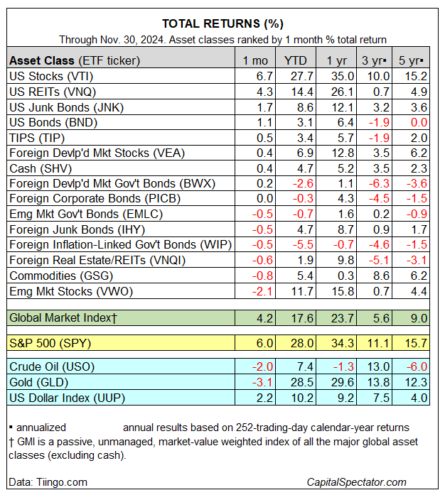 Total Returns Table