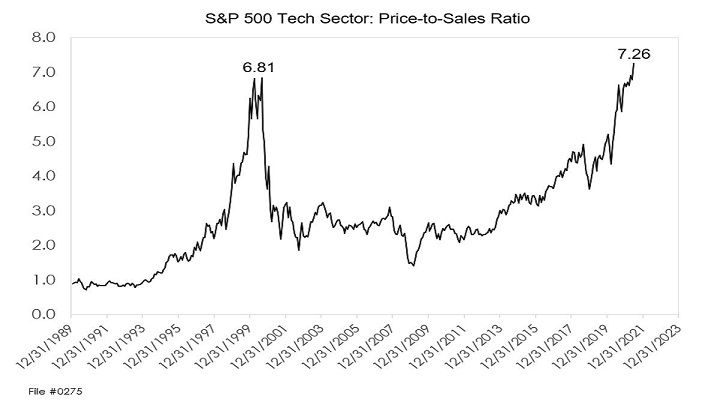S&P 500 Tech Sector - Price To Sales Ratio Chart