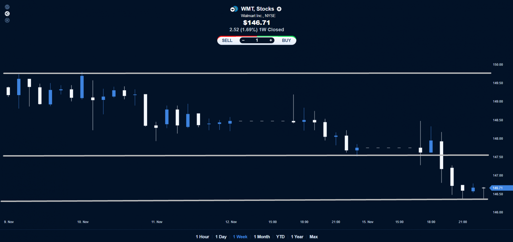 Walmart Stock Could Move Higher Investing Com