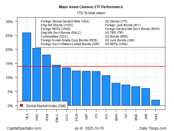 Major Asset Classes Performance