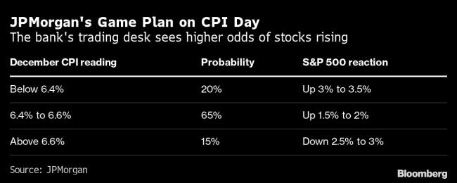 JPMorgan’s Trading Desk Sees Inflation Data Bolstering Bear-Market Rally