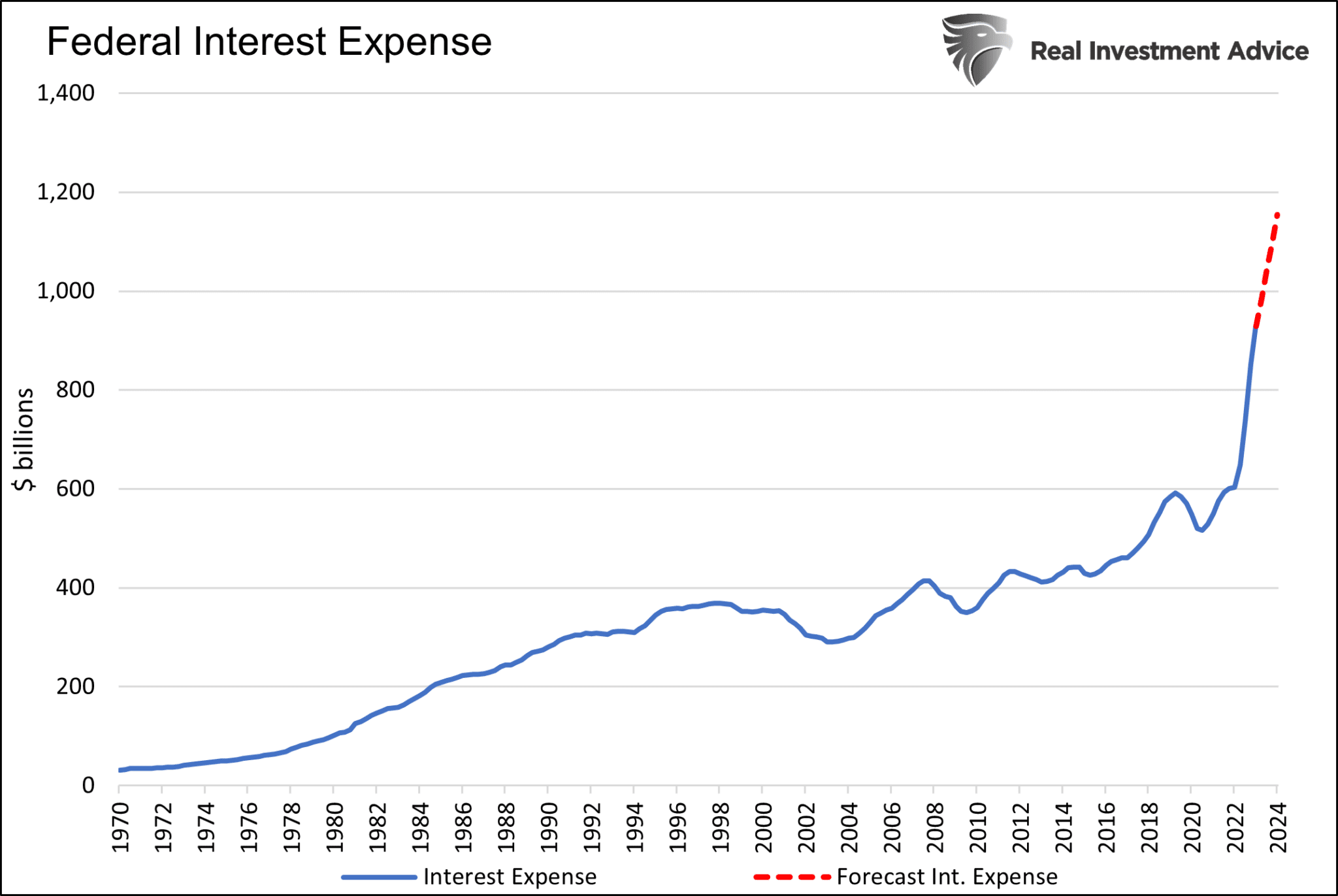 Federal Interest Expense