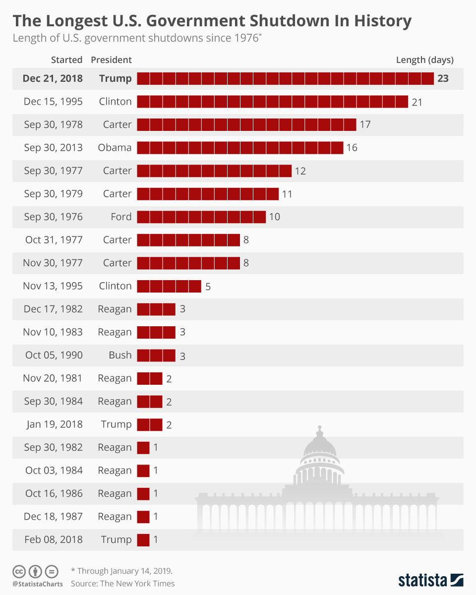 Longest US Shutdowns