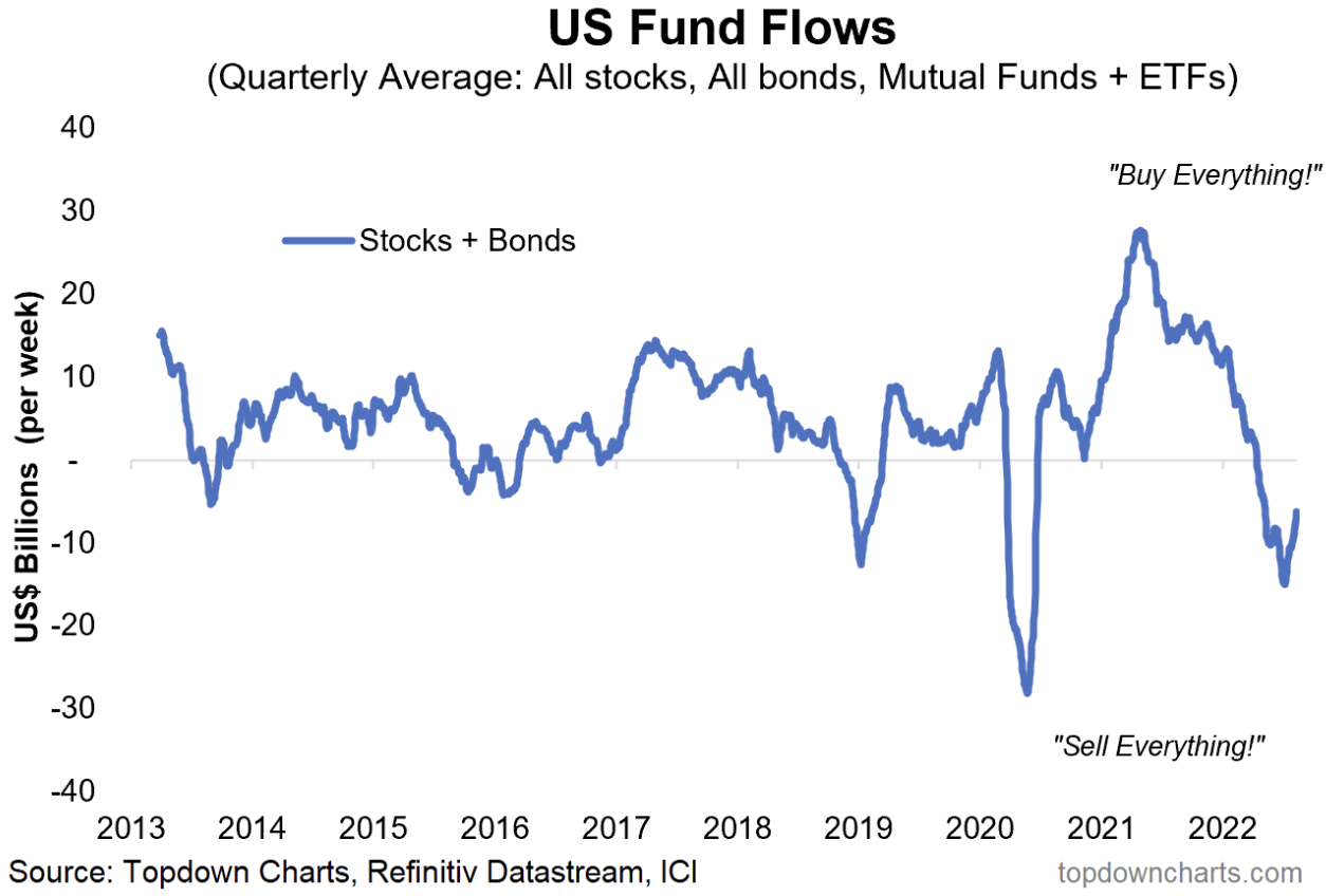 U.S. Fund Flows Quarterly Average