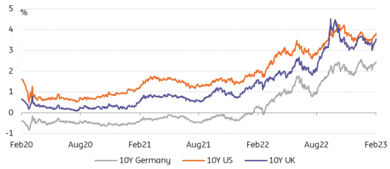 US, UK, Germany 10-Year Yields