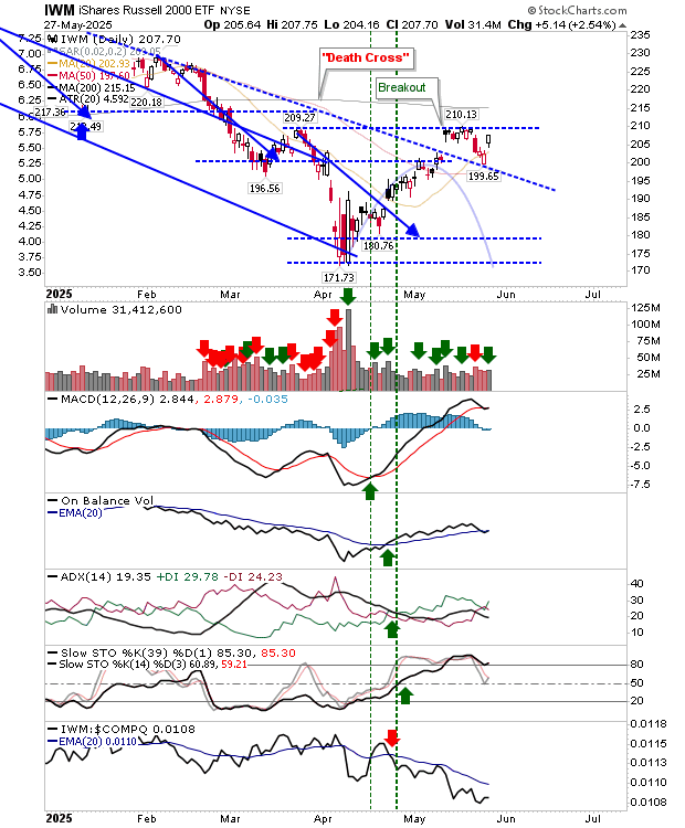 IWM-Daily Chart