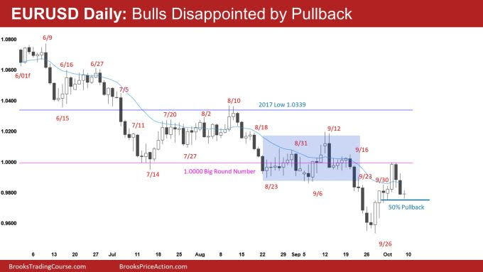 EUR/USD Daily Chart