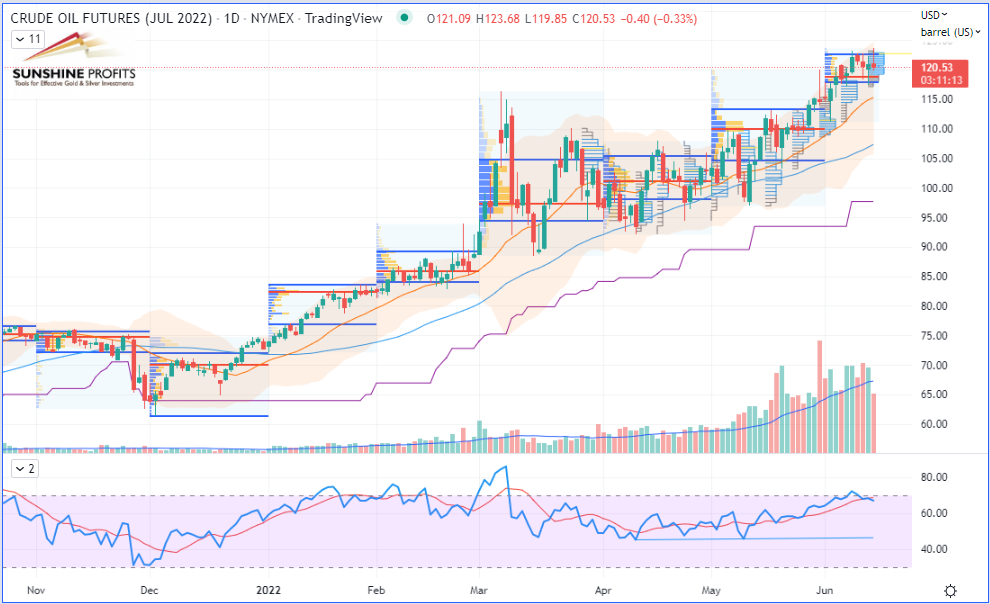 WTI Crude Oil (CLM22) Futures (June Contract, Daily Chart)