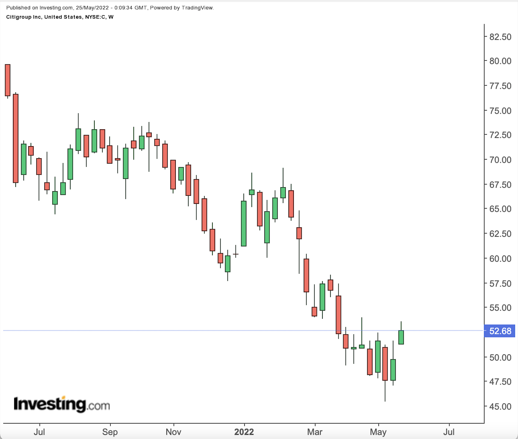 Citigroup Weekly Chart.