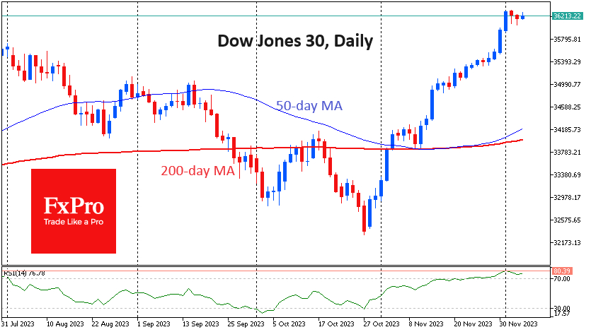 Dow Jones Index-Daily Chart