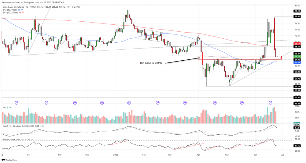 Crude Oil-Daily Chart