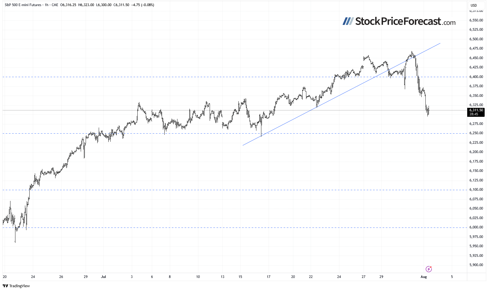 S&P 500 Futures-1-Hr Chart