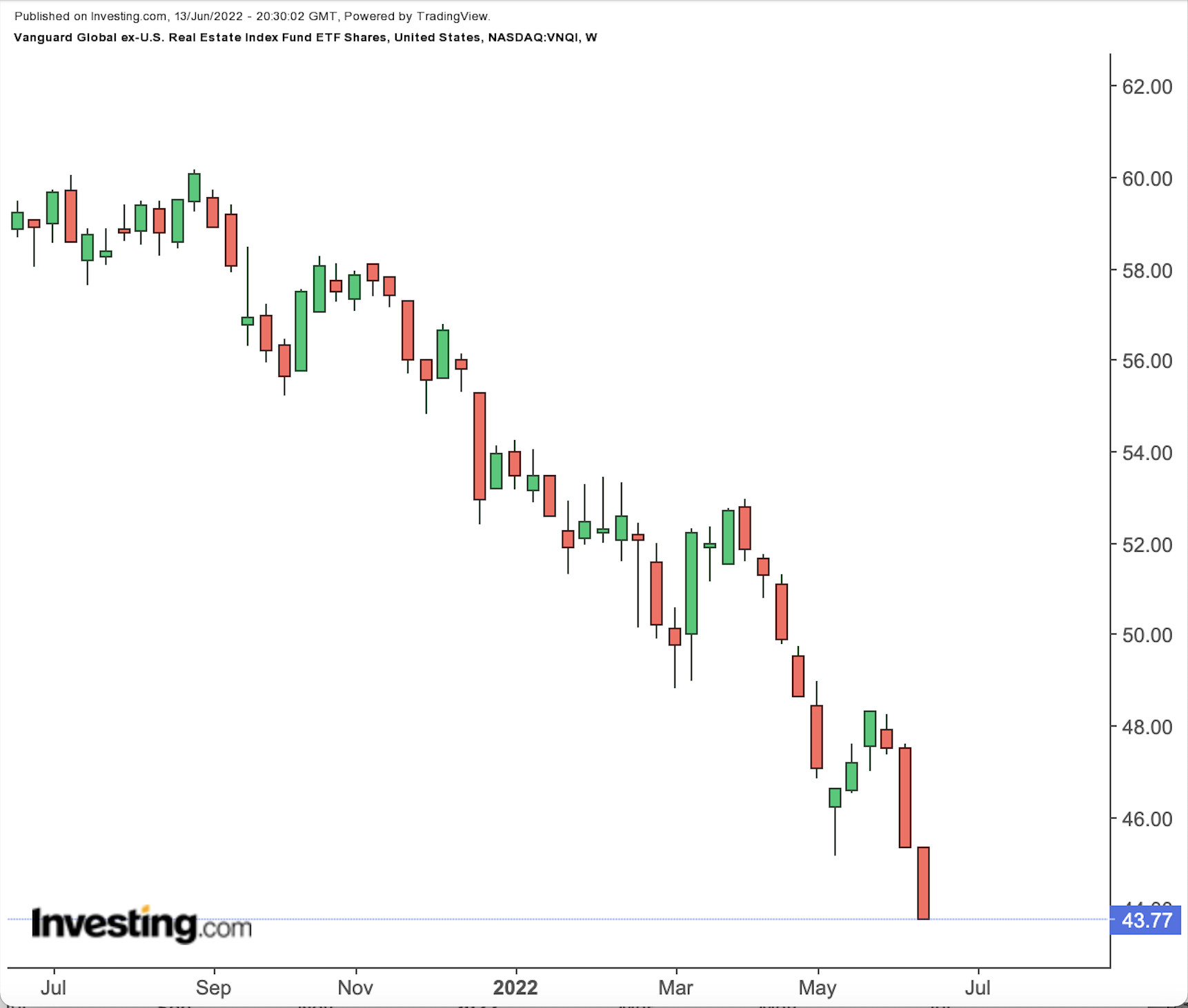 VNQI Weekly Chart.