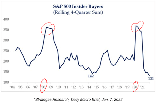 S&P 500 Insider Buyers