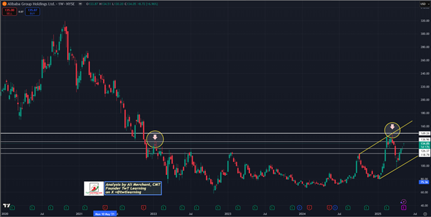Alibaba Candlestick Chart