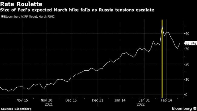 ‘Every Market Is Oversold’: Wall Street Bulls on Ukraine Crisis