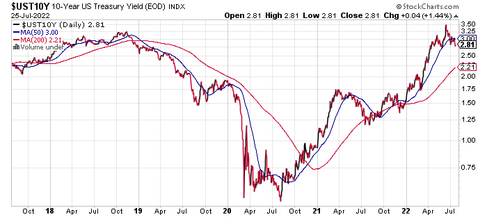 US 10-Year Treasury Daily Chart.