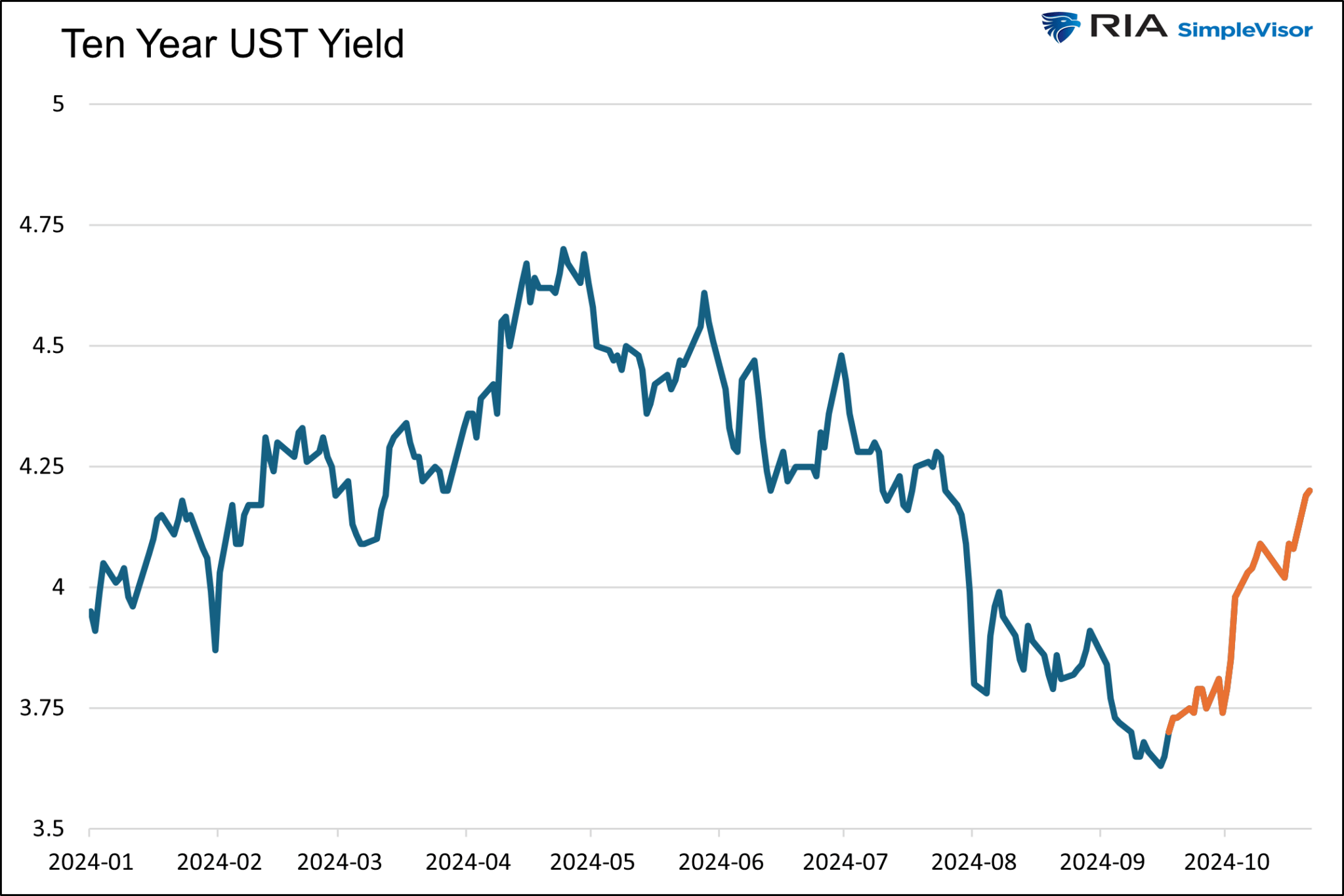 US 10-Year Yield Chart