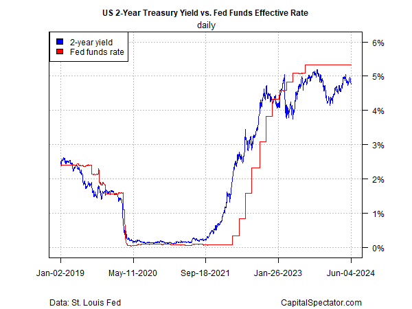 Rendement à 2 ans des États-Unis vs taux effectif des Fed Funds