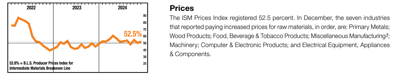 Prices Index