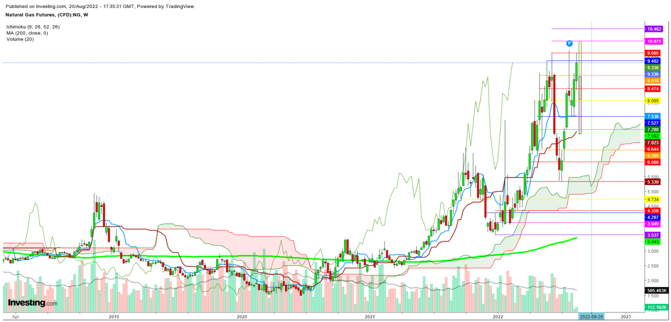 Natural gas futures weekly chart.