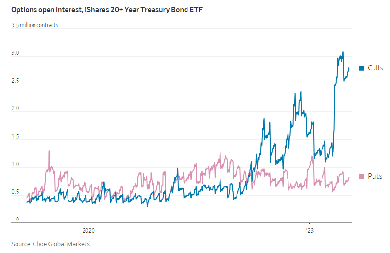 Open Interest-Ishares 20-Year Treasury Bond ETF-3M
