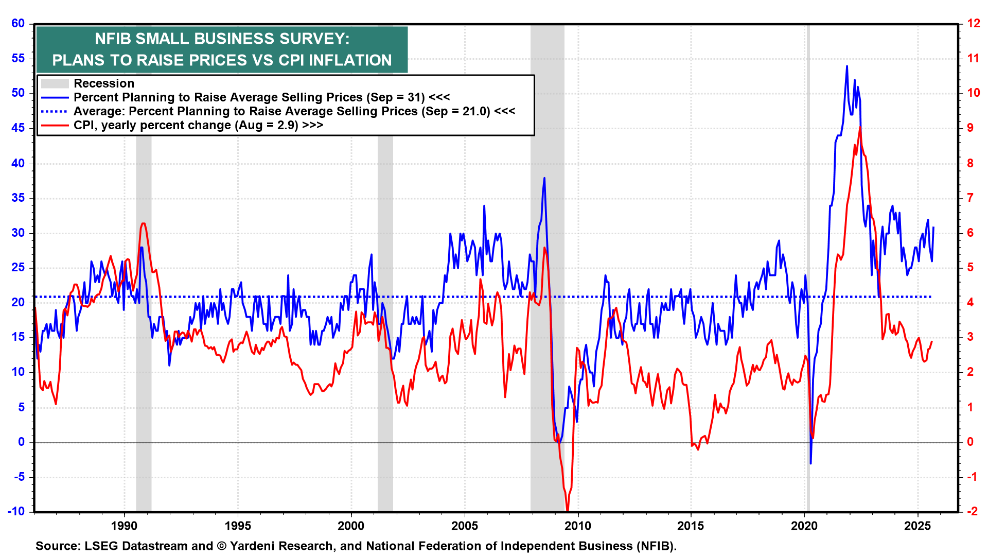 Figure 9-NFIB Survey
