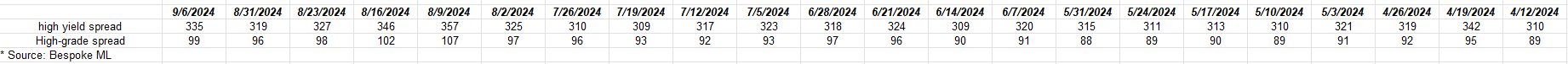 Credit Spread History