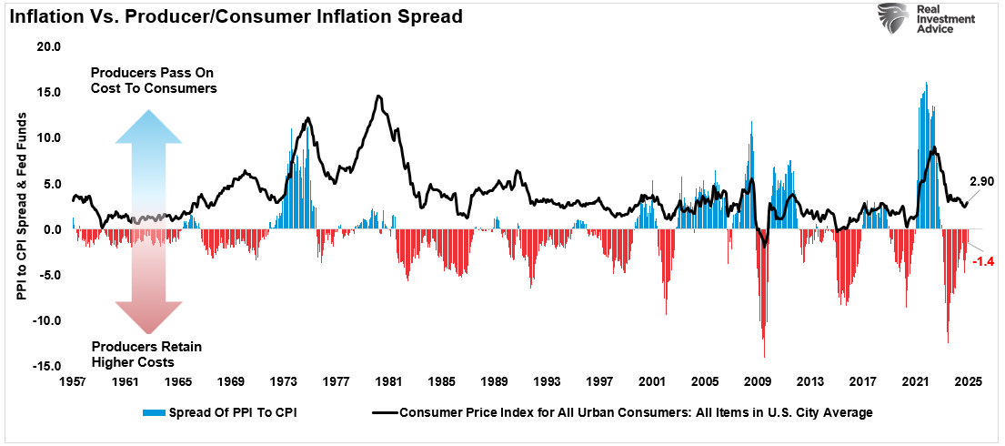 Inflation vs Producer/Consumer Inflation Spread