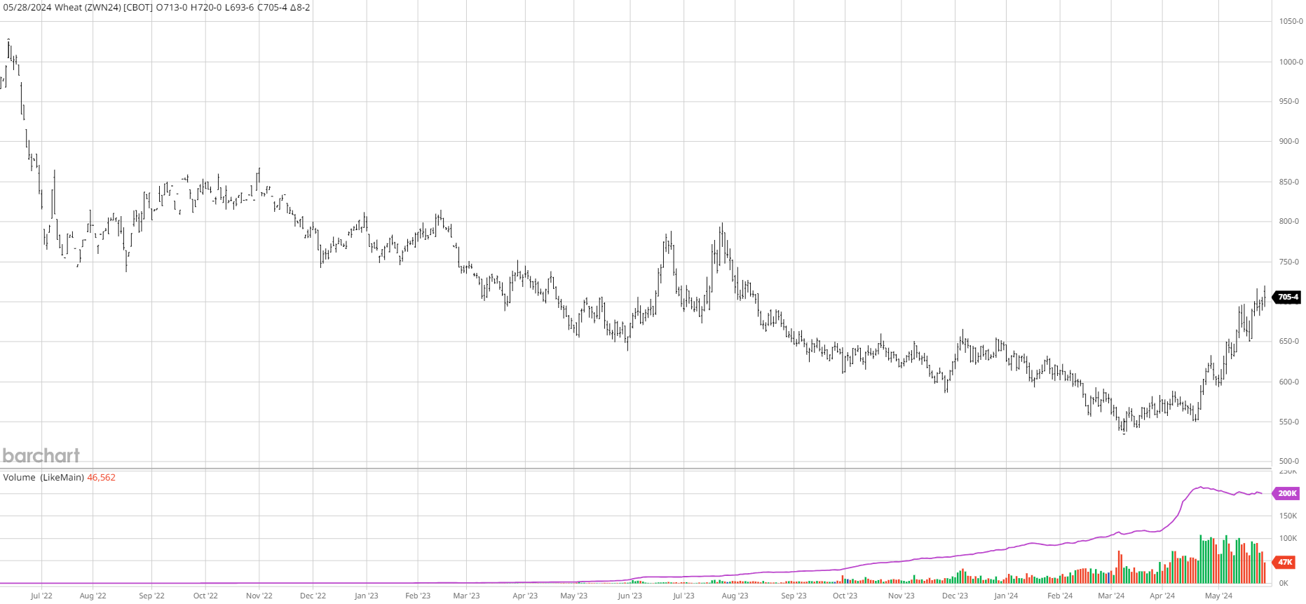 ZWN24 (Wheat) Chart