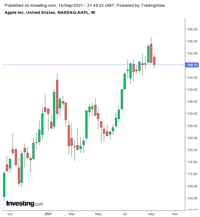 Apple Haftalık Grafik