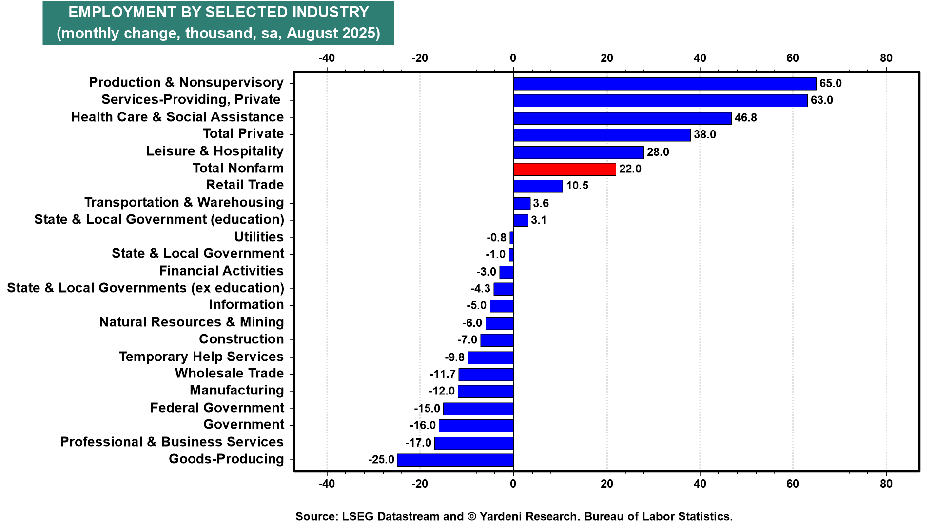 Employment by Selected Industry