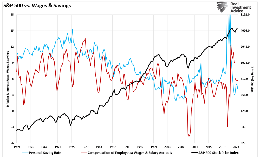 S&P 500 vs Wages and Savings