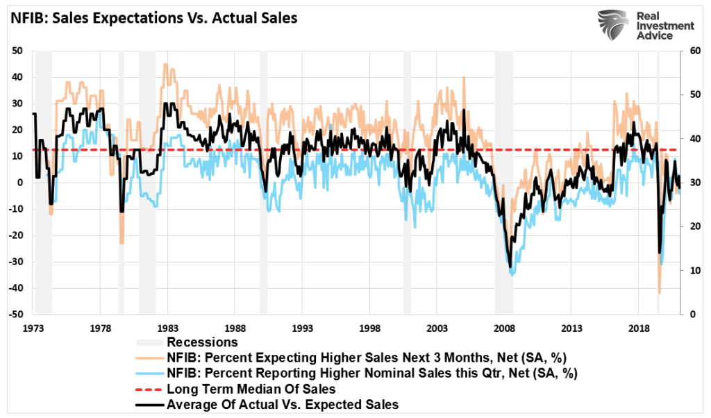 NFIB-Sales Actual vs Expected