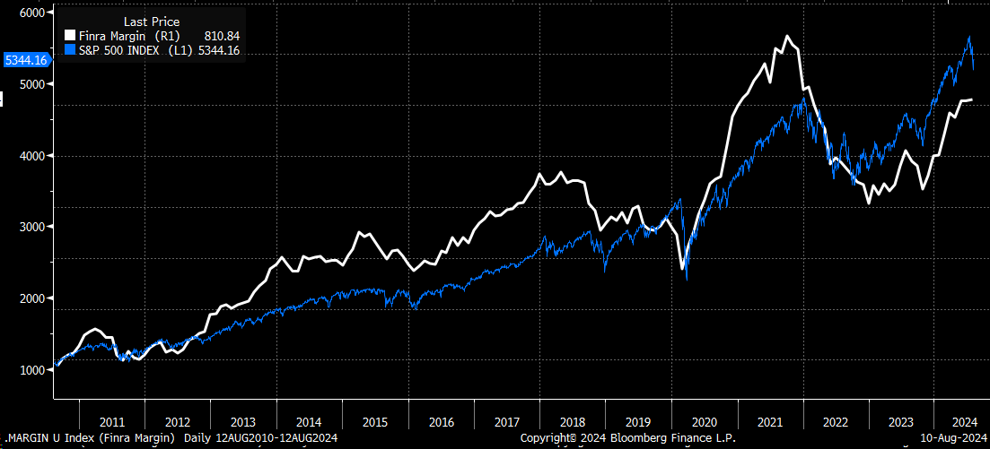 Finra Margin