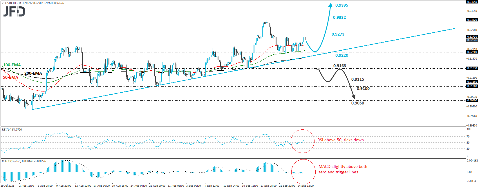 USD/CHF 4-hour chart technical analysis