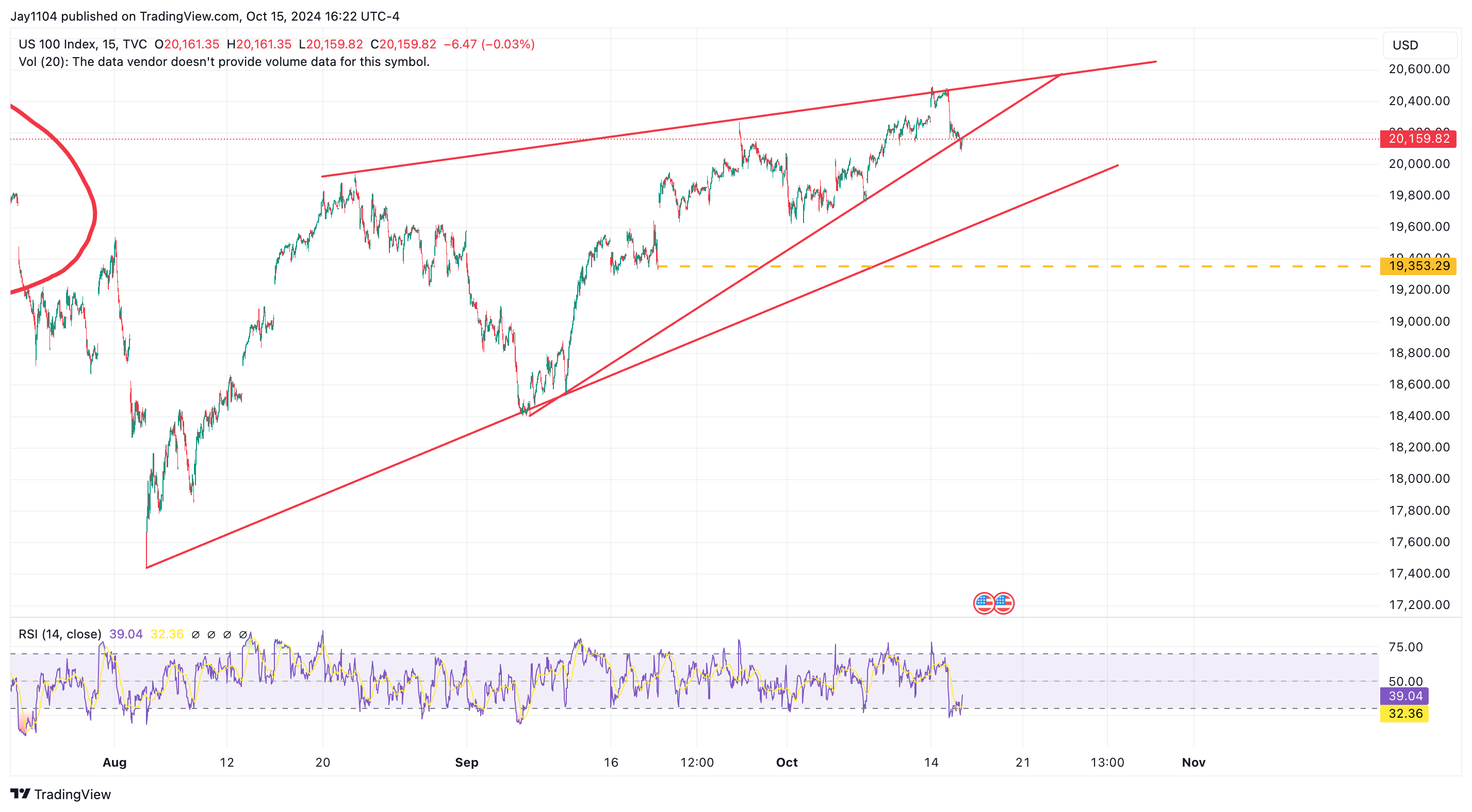 NASDAQ 100 Chart