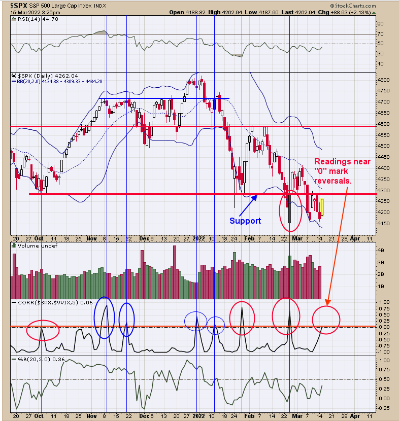 S&P 500 Daily Chart