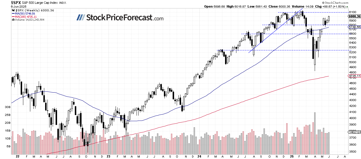 S&P 500-Weekly Chart